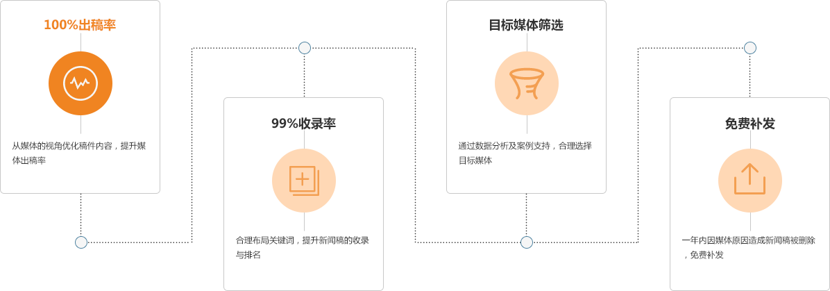  EPR新聞稿發(fā)布四大效果保證
