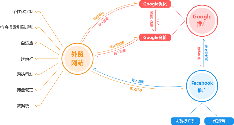 云小度產(chǎn)品服務(wù)體系